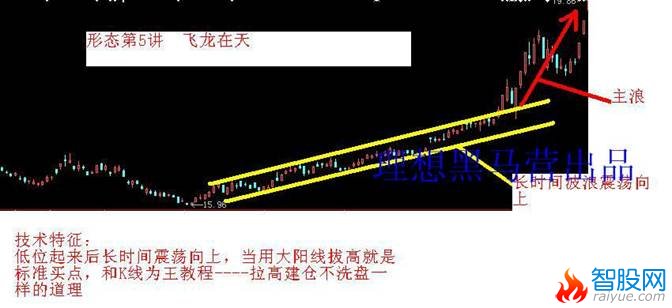 K线建仓手法