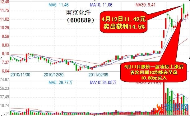 10日均线牛股买入大法