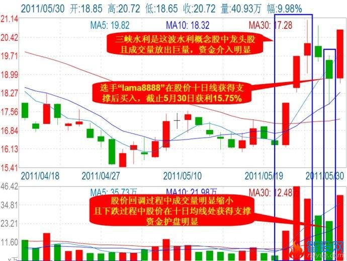 10日均线牛股买入大法