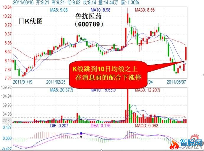 10日均线牛股买入大法