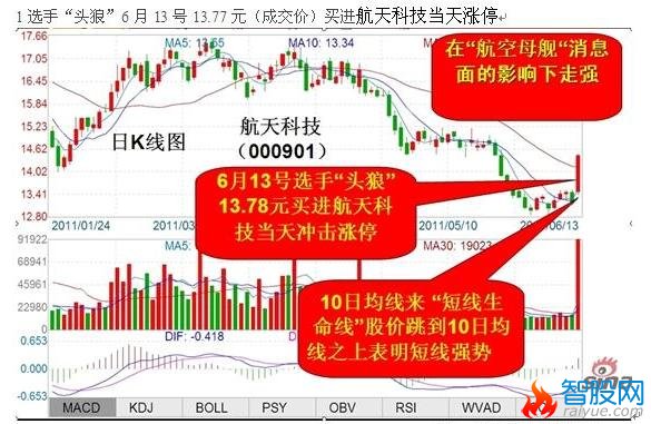 10日均线牛股买入大法