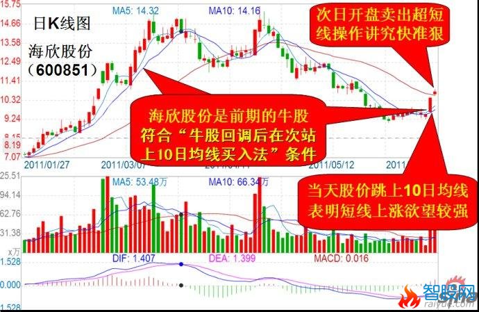 10日均线牛股买入大法