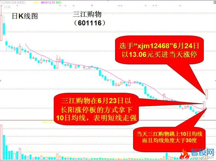 10日均线牛股买入大法