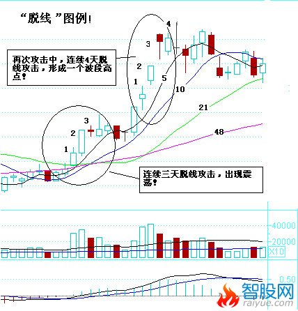 均线拉线与均线脱线