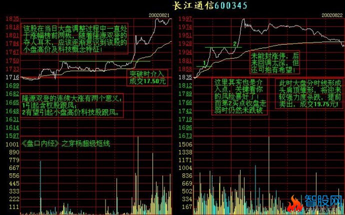 记住这些重要分时图