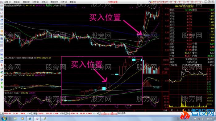 安全稳健获取暴利的买入形态