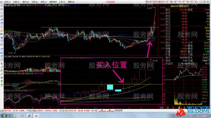 安全稳健获取暴利的买入形态