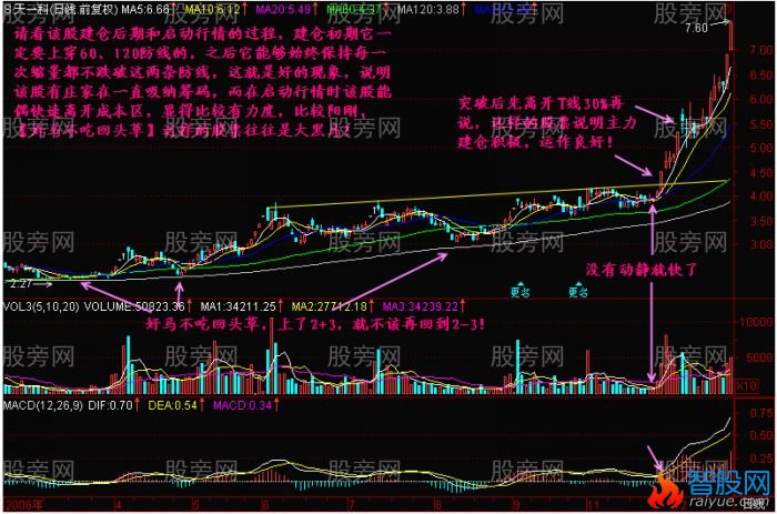 安全稳健获取暴利的买入形态