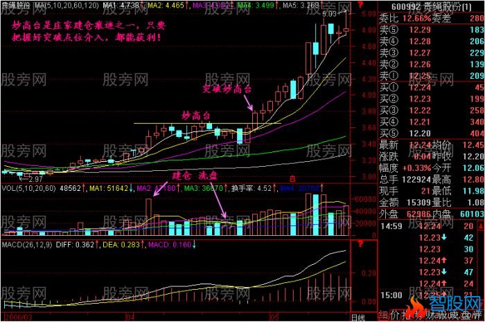 安全稳健获取暴利的买入形态