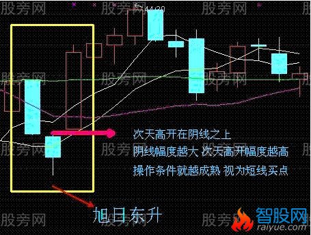 短线买入6法