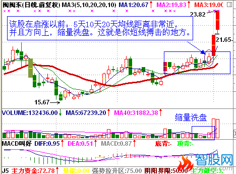 买股票就买“要涨”的股票