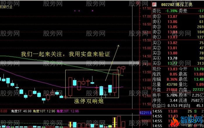 必涨组合之K线双响炮