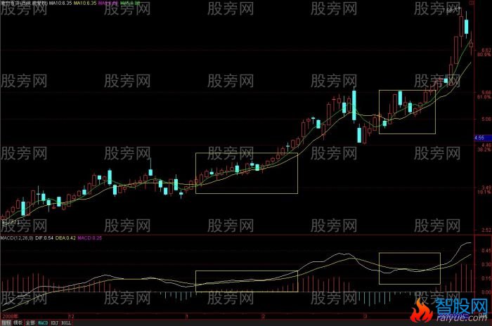 MACD理解和分析揭秘