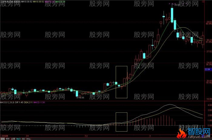 MACD理解和分析揭秘