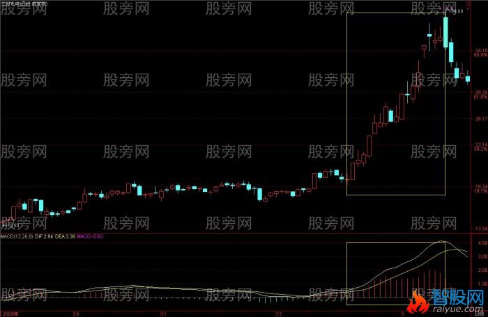 MACD理解和分析揭秘