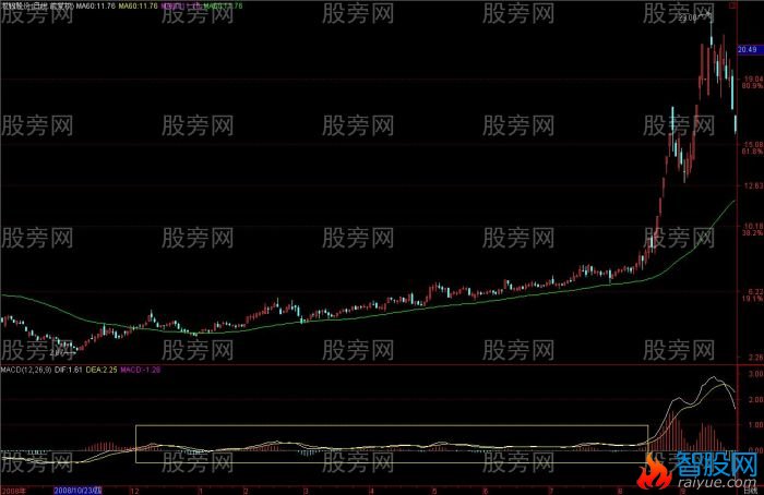 MACD理解和分析揭秘