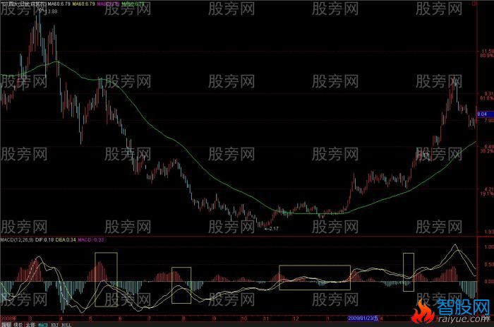 MACD理解和分析揭秘