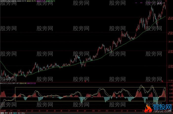 MACD理解和分析揭秘