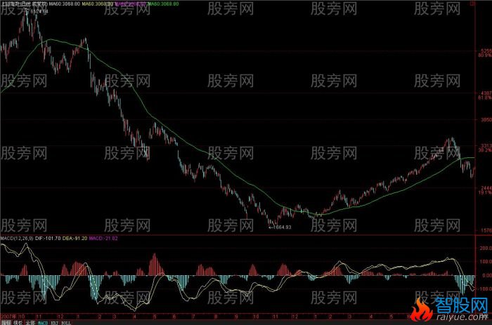 MACD理解和分析揭秘