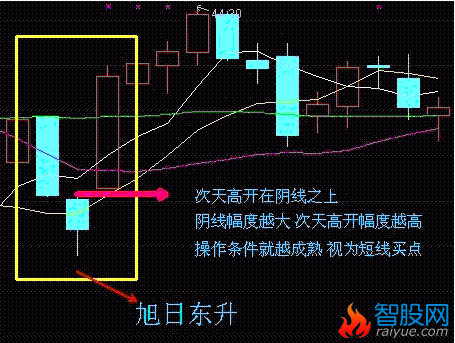 6种短线买入方法