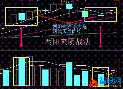 6种短线买入方法