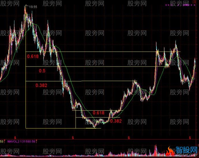 股票的支撑位与阻力位