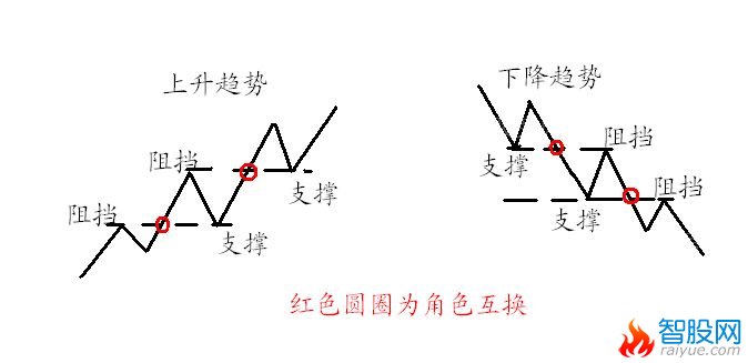 股票的支撑位与阻力位