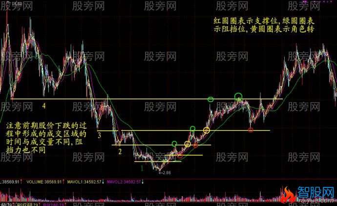 股票的支撑位与阻力位