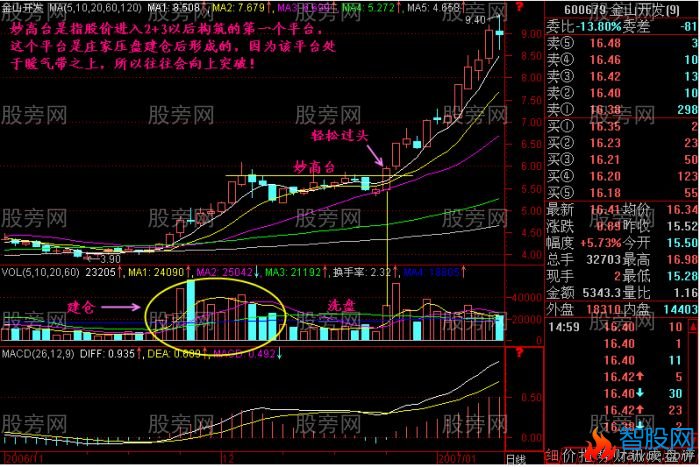 7种能获暴利的买入形态