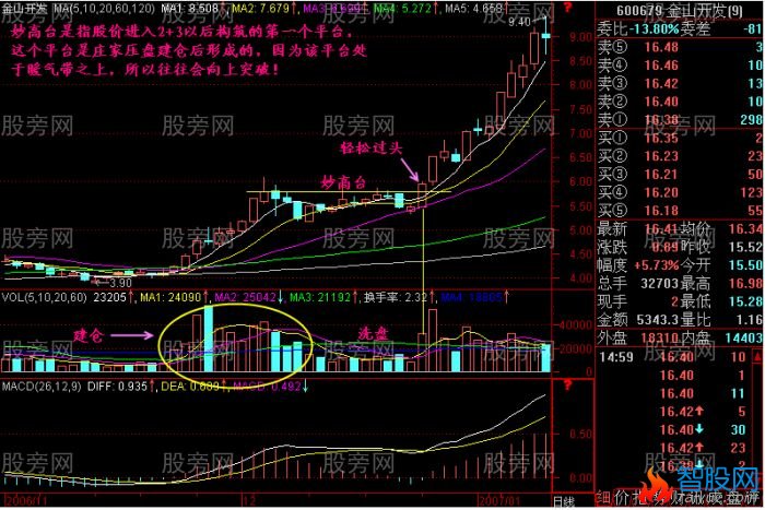 7种能获暴利的买入形态