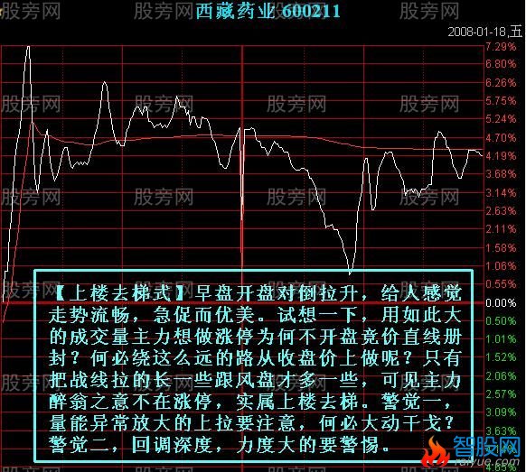 7种主力出货的分时图形