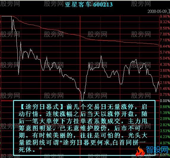 7种主力出货的分时图形