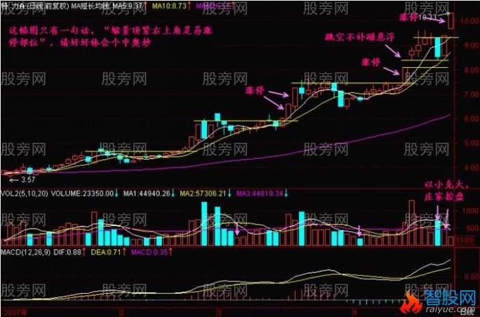 K线中最易涨停的位置