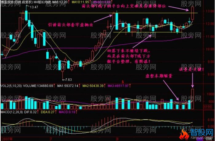 K线中最易涨停的位置