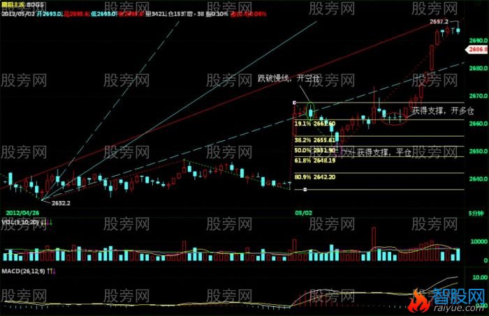 运用黄金分割与角度线发现重要的时间窗口