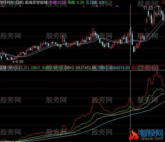 一看便知买卖点的至简OBV