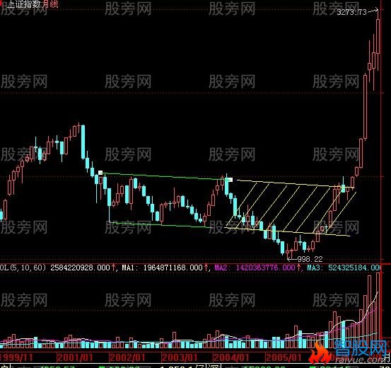 阻力位和支撑位图解分析