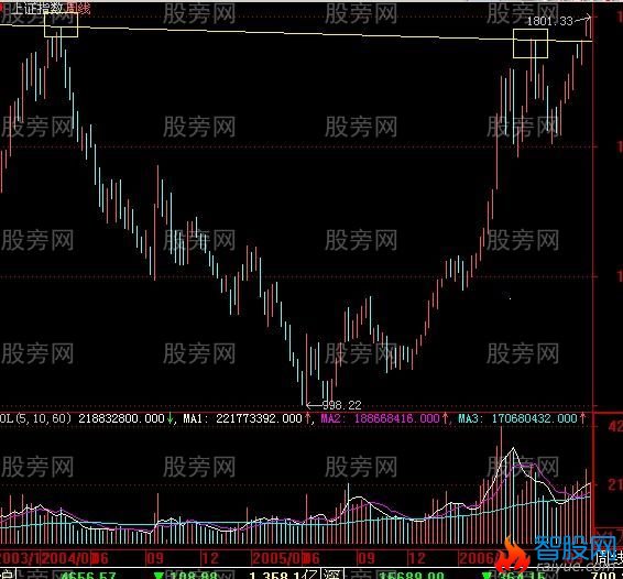 阻力位和支撑位图解分析