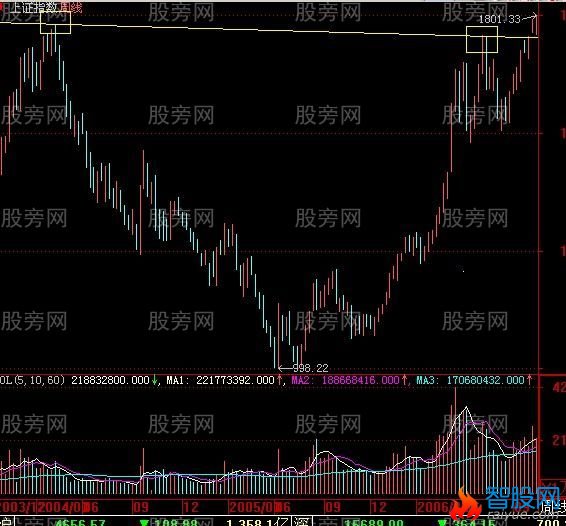 阻力位和支撑位图解分析