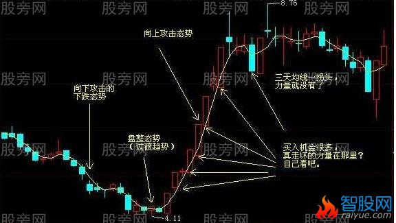 3天均线抓主升浪赚大钱