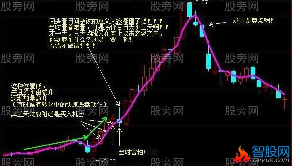 3天均线抓主升浪赚大钱