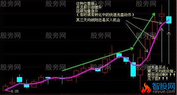 3天均线抓主升浪赚大钱