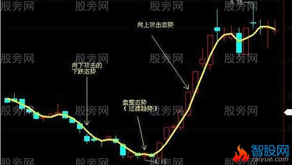 3天均线抓主升浪赚大钱