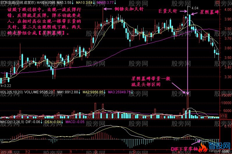 主力出货常见的头部形态