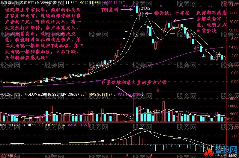 主力出货常见的头部形态