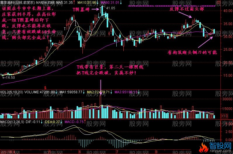 主力出货常见的头部形态