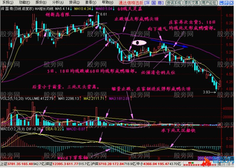 经典技术分析老鸭头