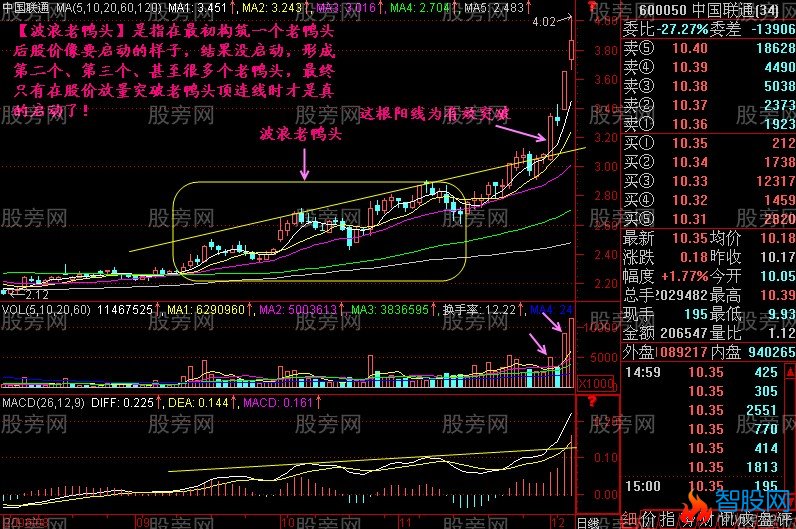 经典技术分析老鸭头