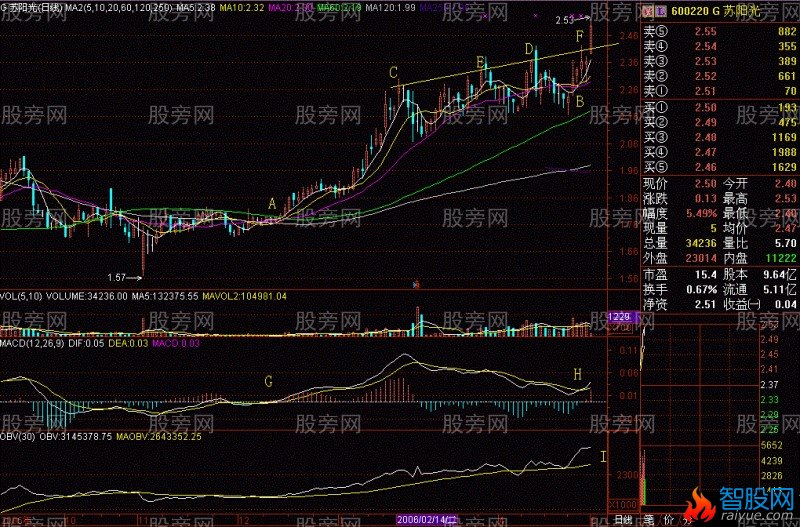 经典技术分析老鸭头