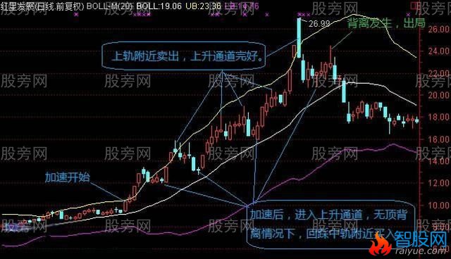 BOLL主升浪的几种情况